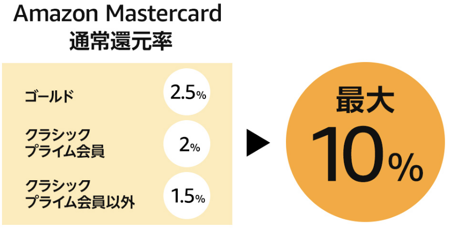 MasterCard還元率